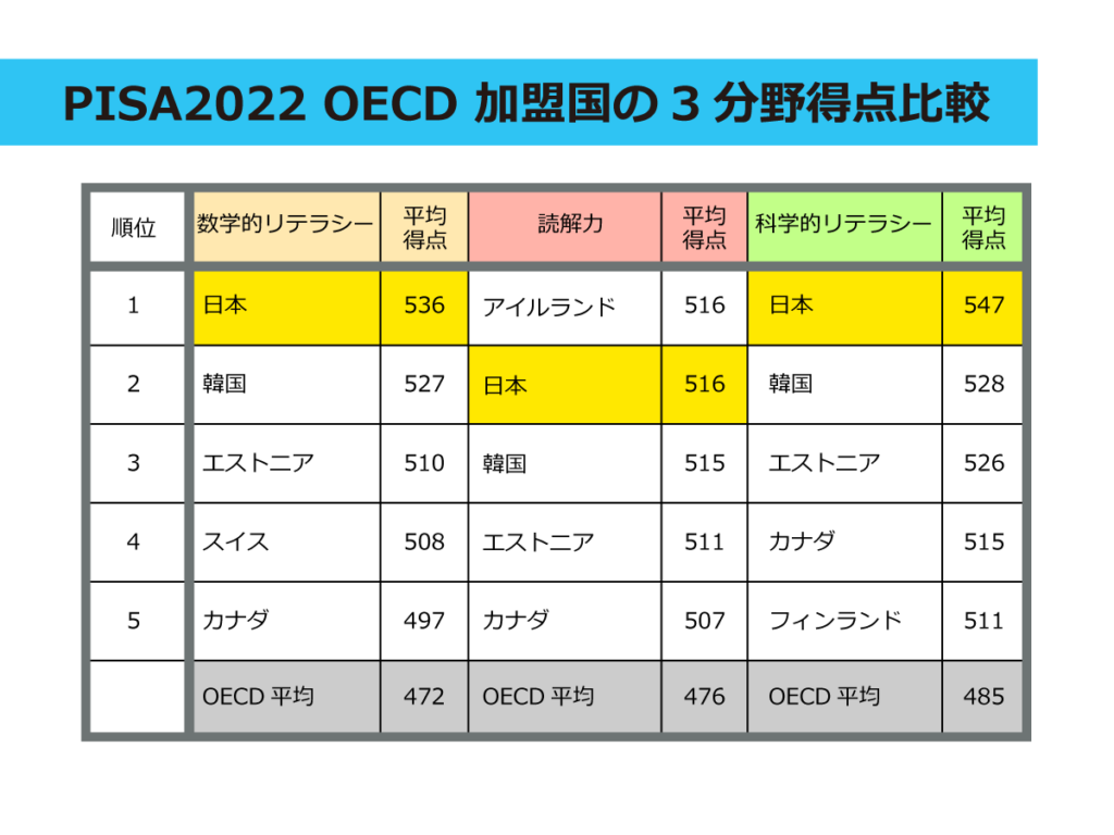 日本の学力の国際比較