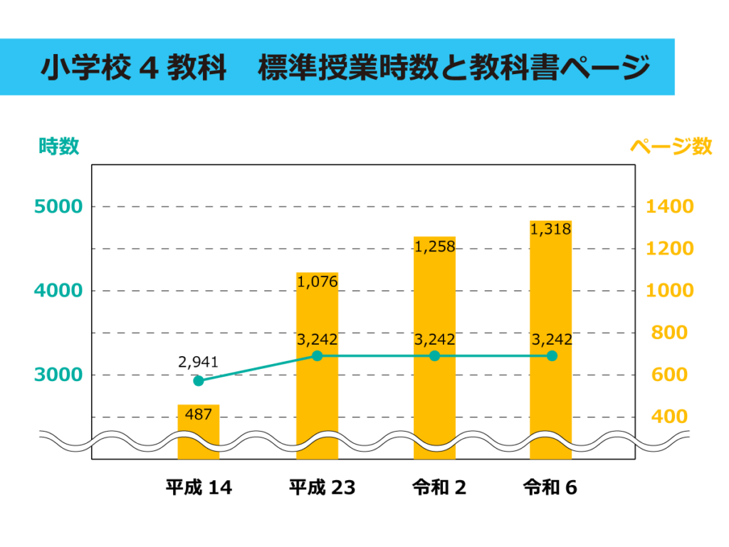 学校教科書と授業時間の遷移