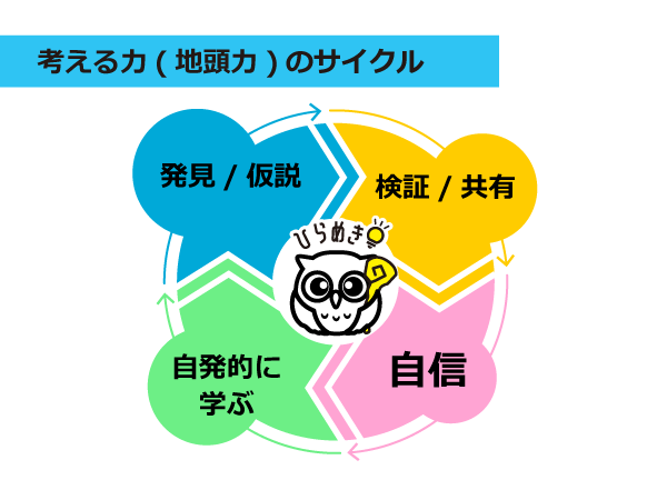 ひらめきあたまラボのサイクル
